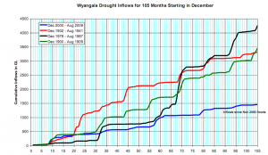 Historical comparison of periods of Wyangala Drought Inflows (Image: List Thurtell, OEH, 2009)
